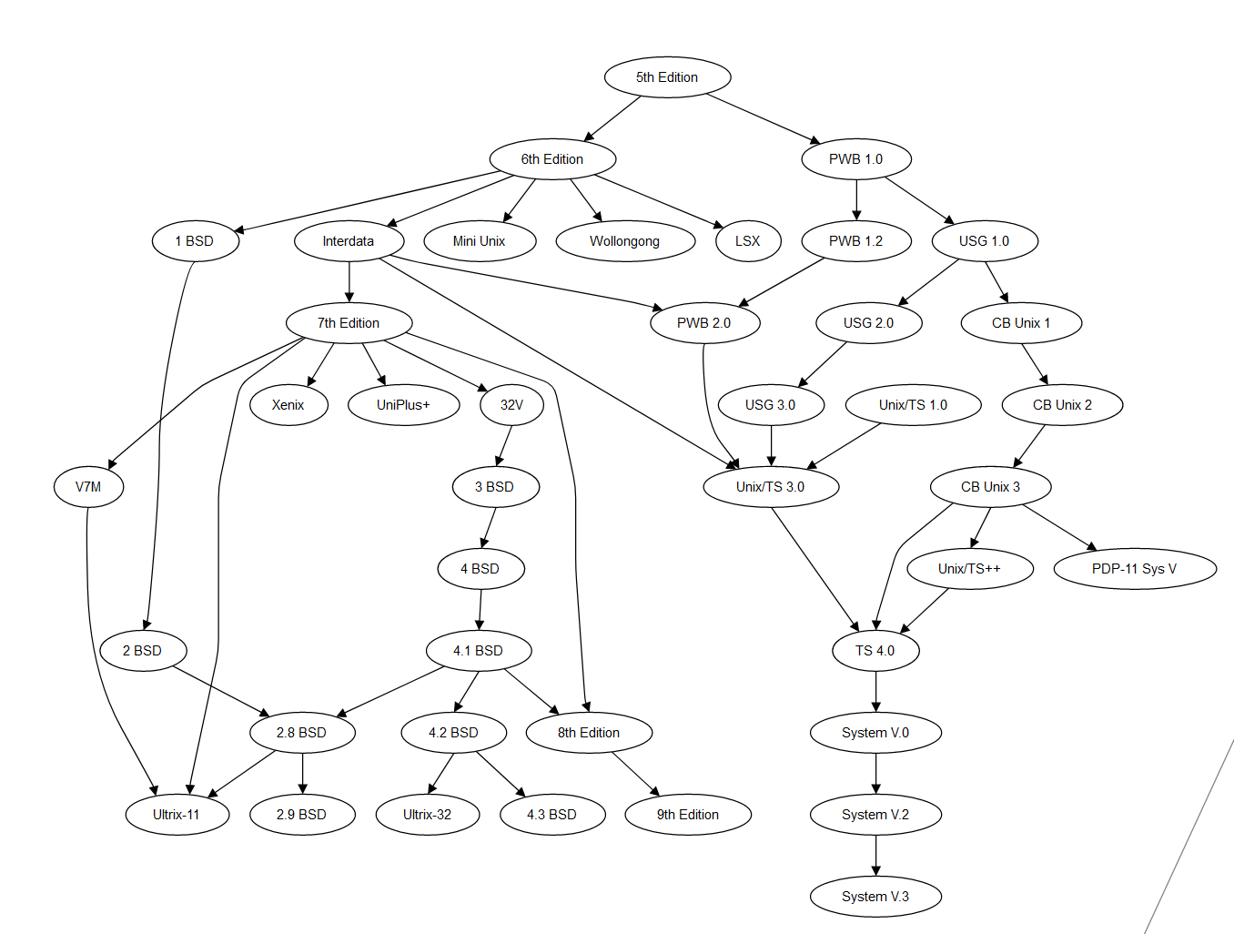 Unix族谱-1-Graphviz