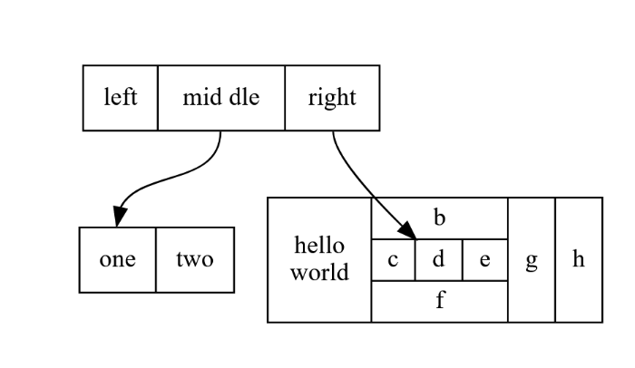 数据结构-2-Graphviz