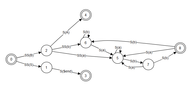 状态机-1-Graphviz