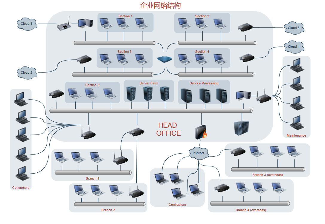 网络结构-企业局域网