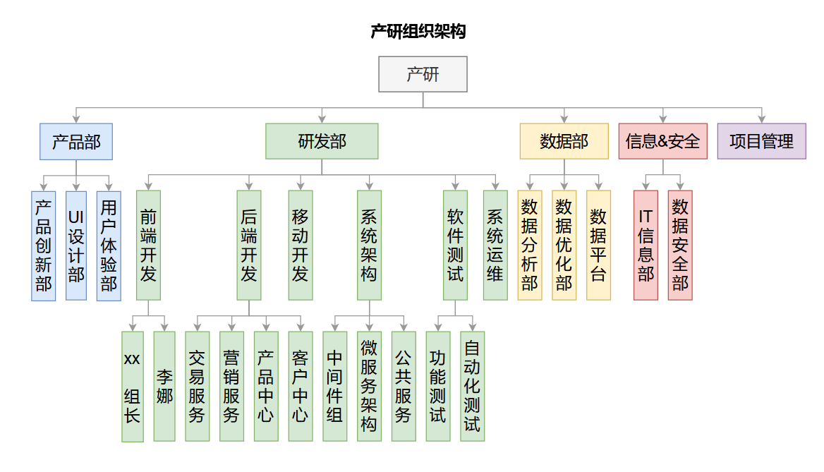 软件研发-组织架构